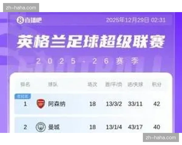 英超赛季中段争冠格局生变，阿森纳领跑优势扩大至7分