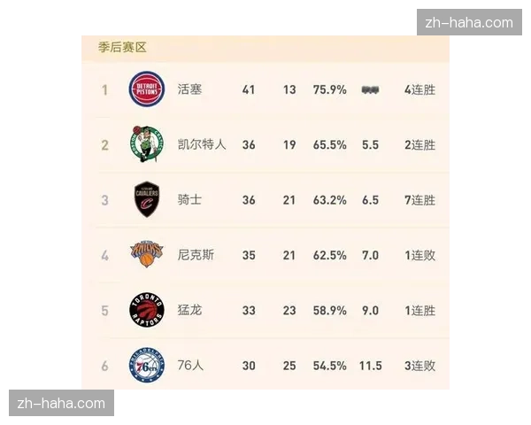 尼克斯与骑士胜场相同，东部第三名争夺进入最后冲刺阶段